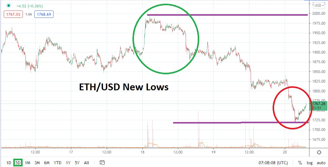 Análisis Técnico del ETH/USD Análisis Técnico del ETH/USD