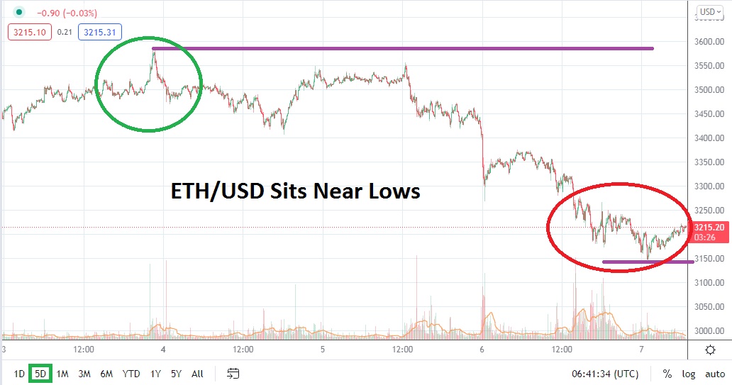 ETH/USD