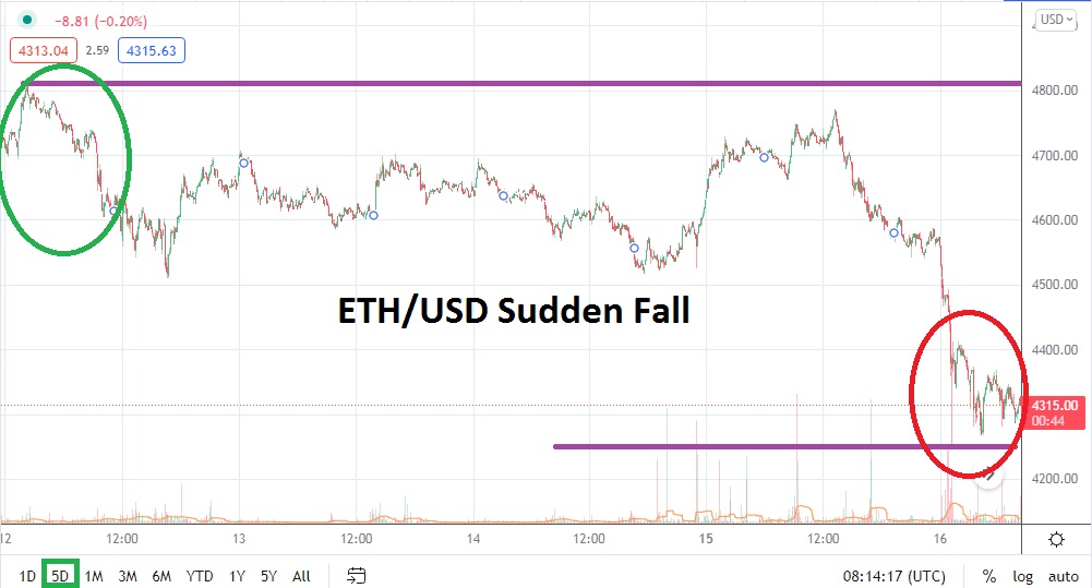 ETH/USD