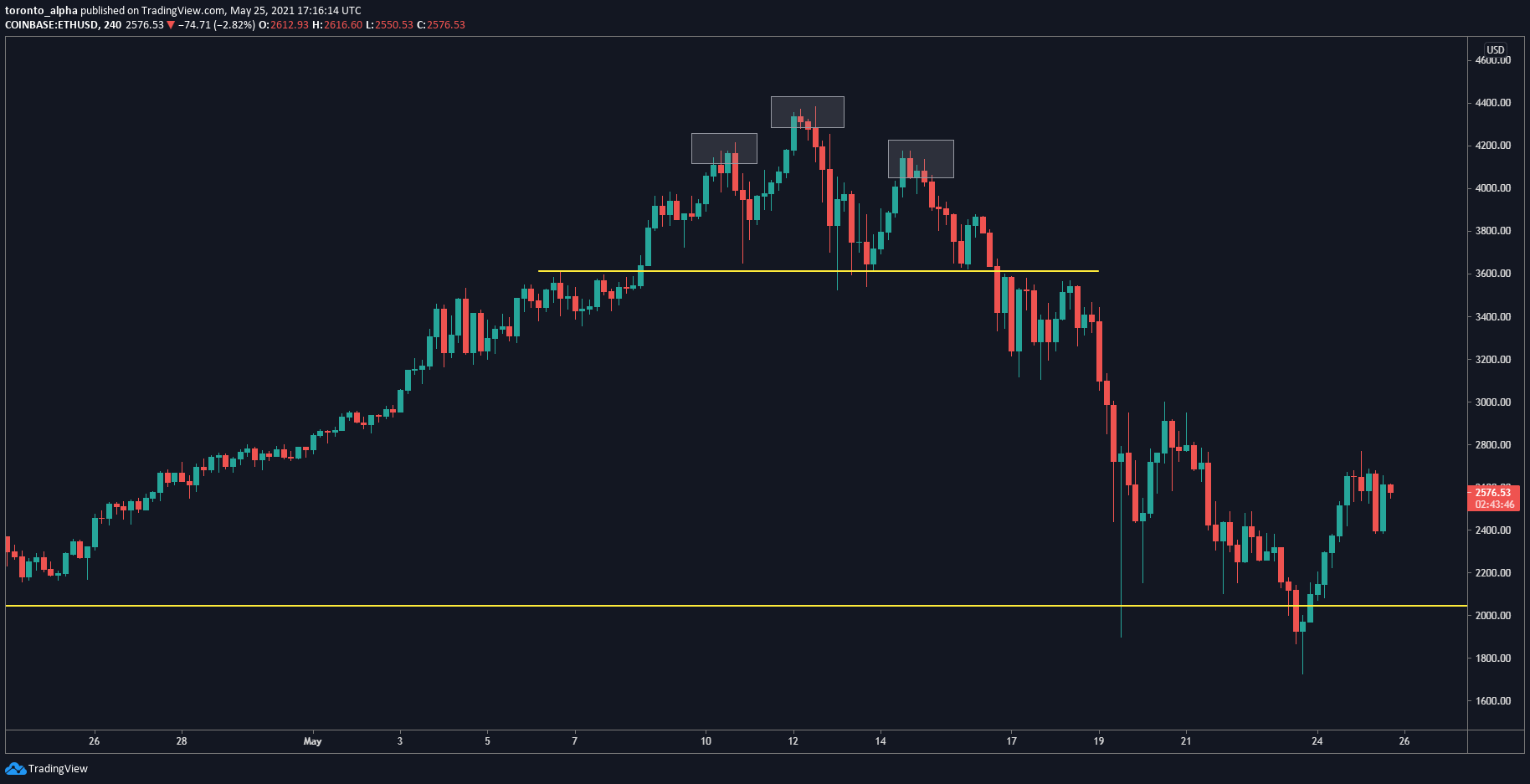 Ethereum 4-Hour Chart Ethereum 4-Hour chart