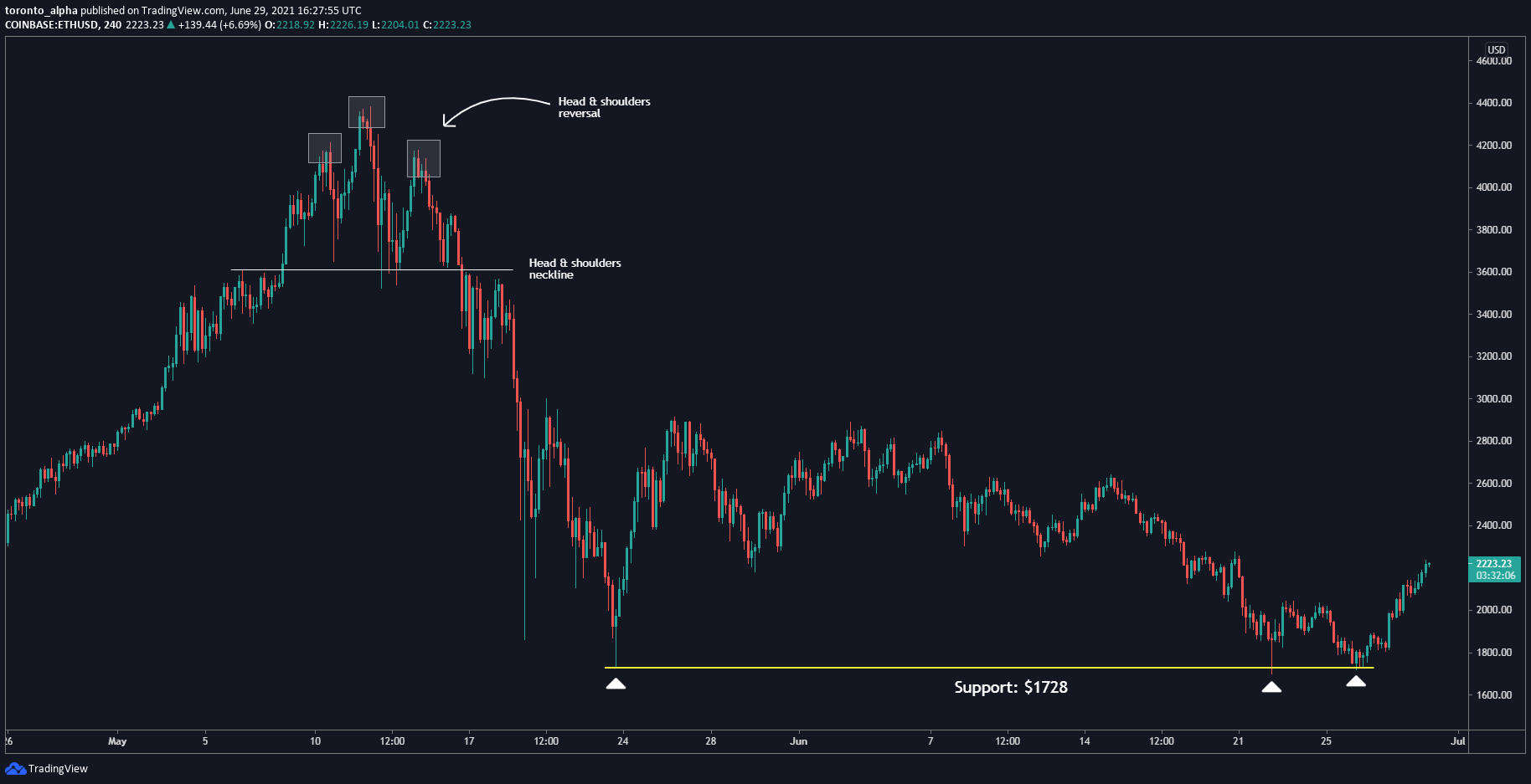 ETH/USD 4-Hour Chart ETH/USD 4-Hour Chart
