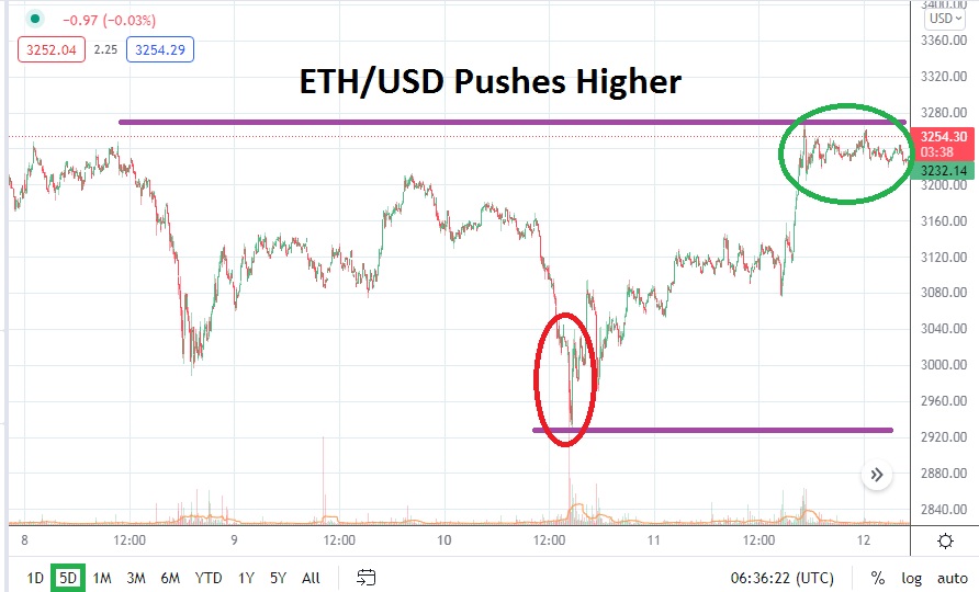 ETH/USD Chart ETH/USD Chart