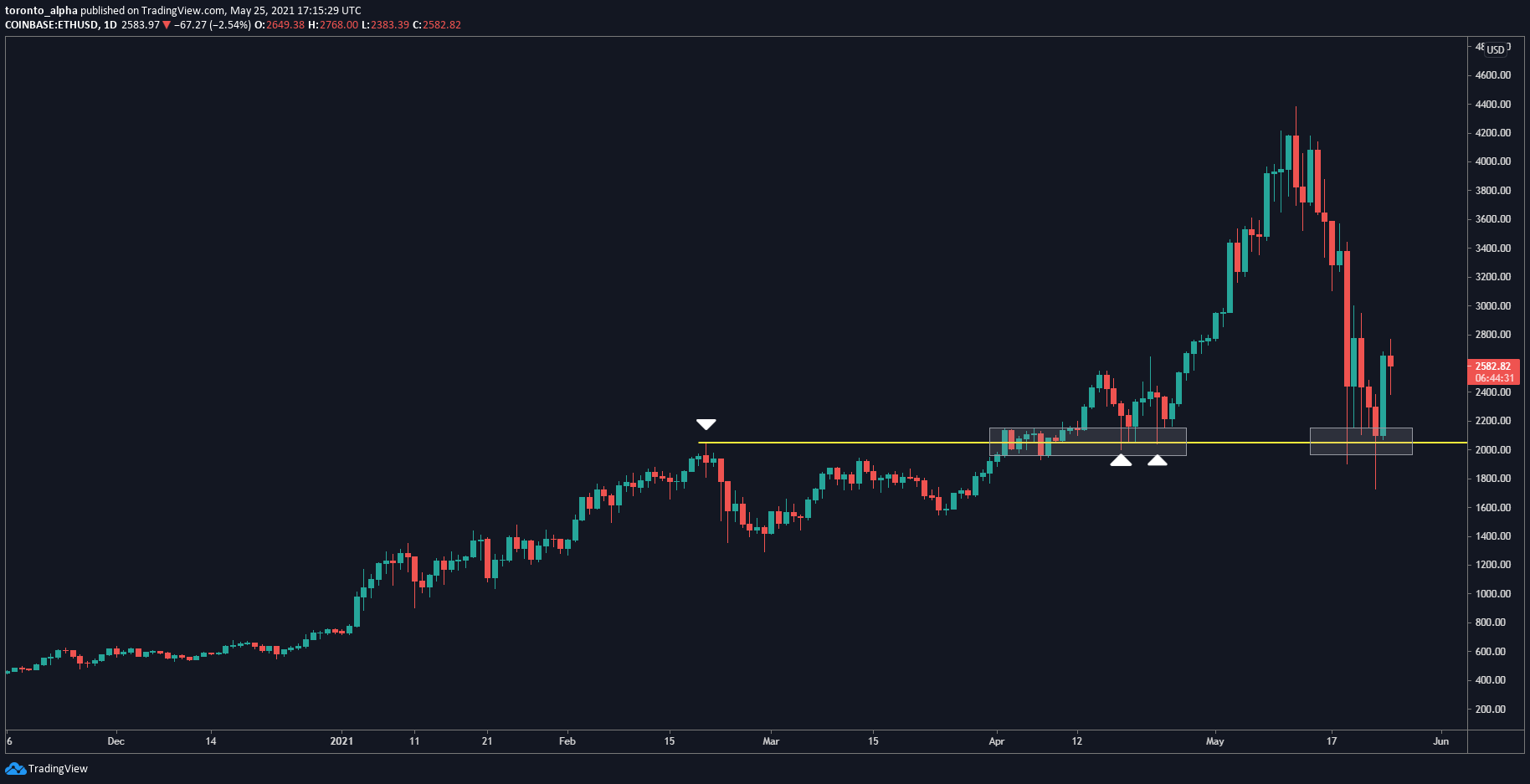 Ethereum Daily Chart Ethereum Daily Chart
