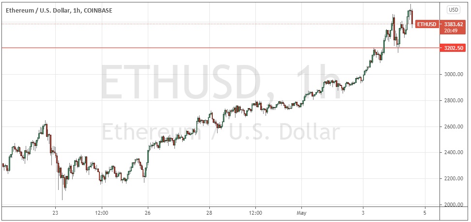 Ethereum Hourly Chart Ethereum Hourly Chart