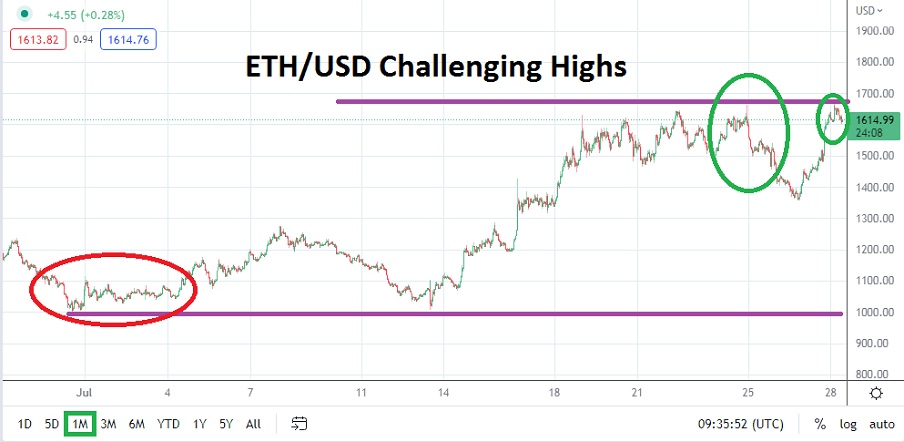 ETH/USD August 2022 Monthly