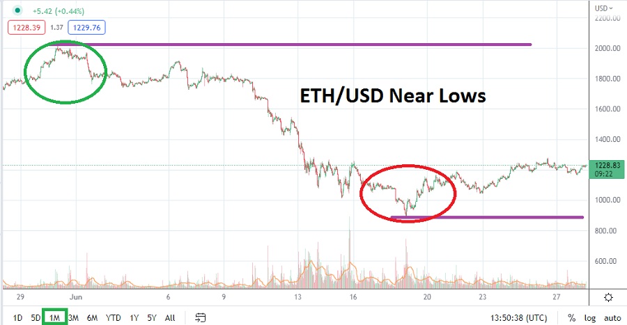 ETH/USD July 2022 Monthly