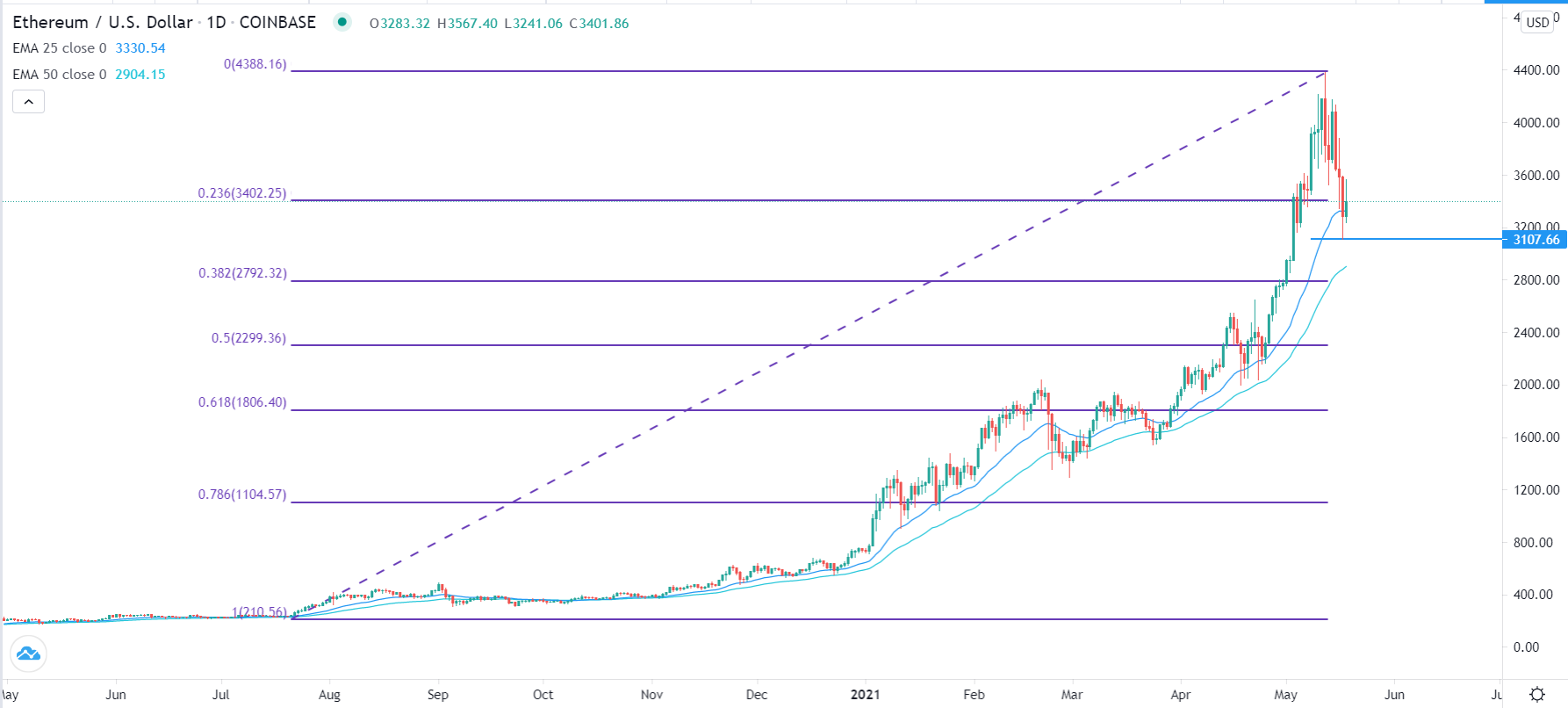 Ethereum/USD Price Chart Ethereum/USD Price Chart
