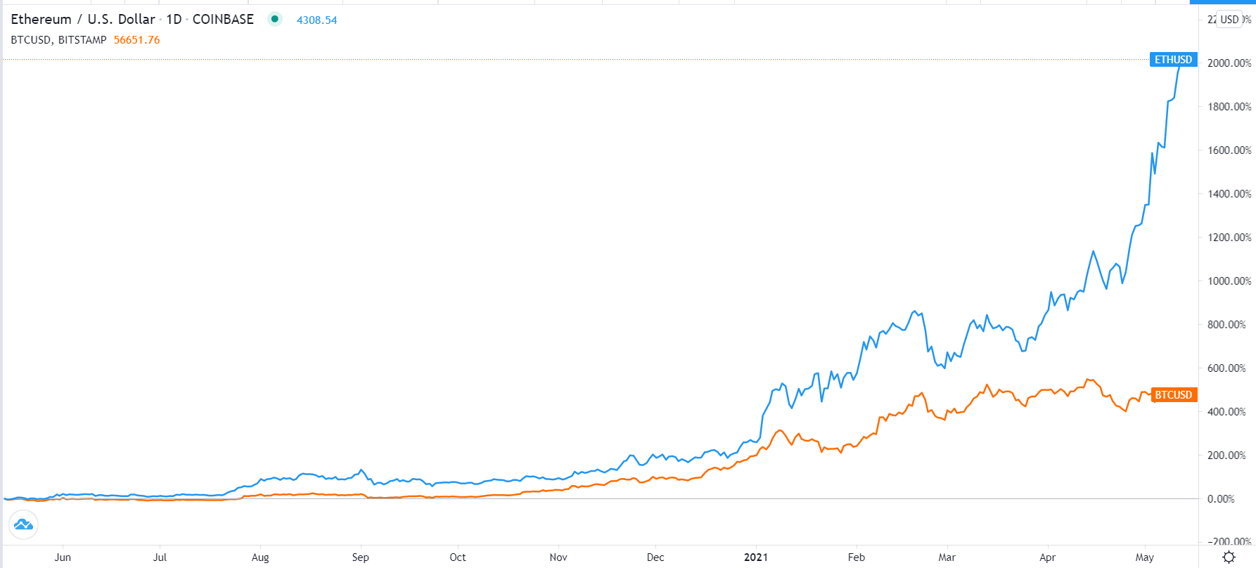 Ether vs BTC 1-Year Chart Ether vs BTC 1-Year chart