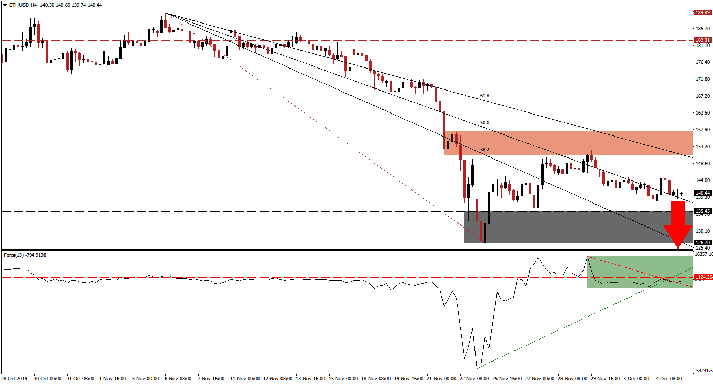 Señal Forex del par ETH/USD Señal Forex del par ETH/USD