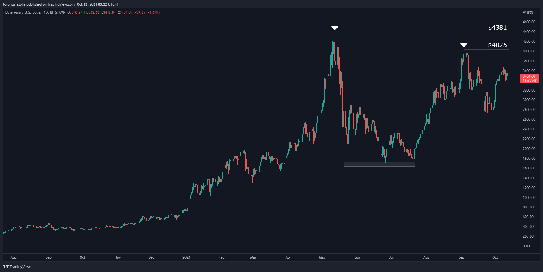 ETH/USD Daily Chart ETH/USD Daily Chart