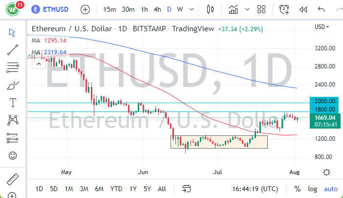 Pronóstico del ETH/USD Pronóstico del ETH/USD