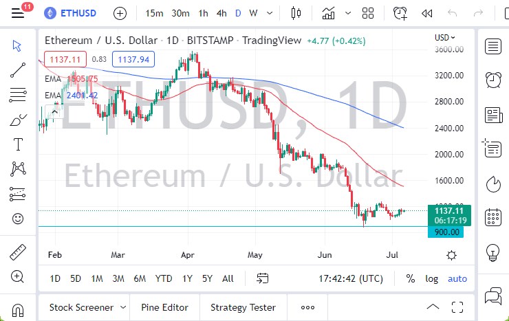 Pronóstico del ETH/USD