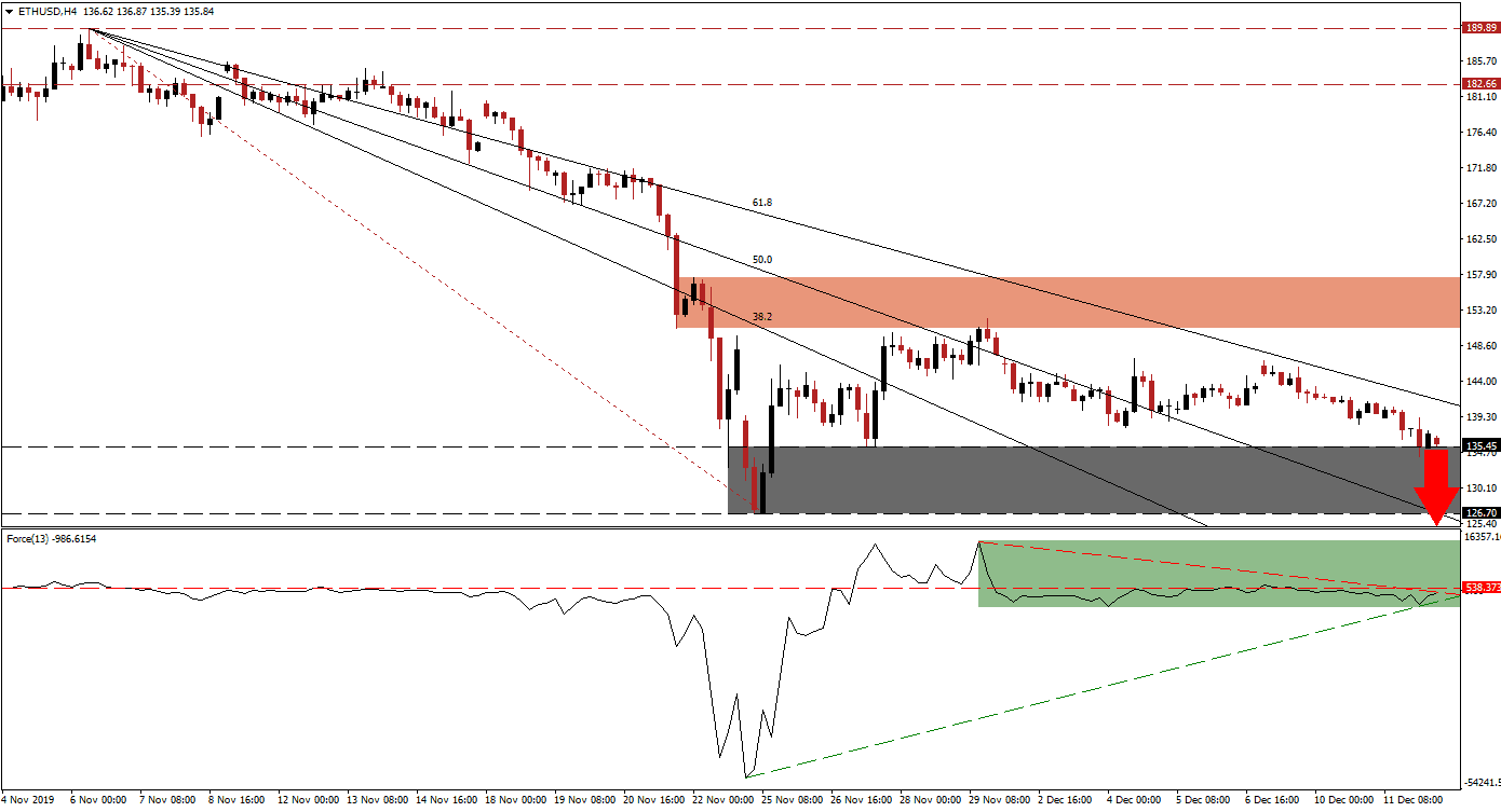 Señal Forex del par ETH/USD Señal Forex del par ETH/USD