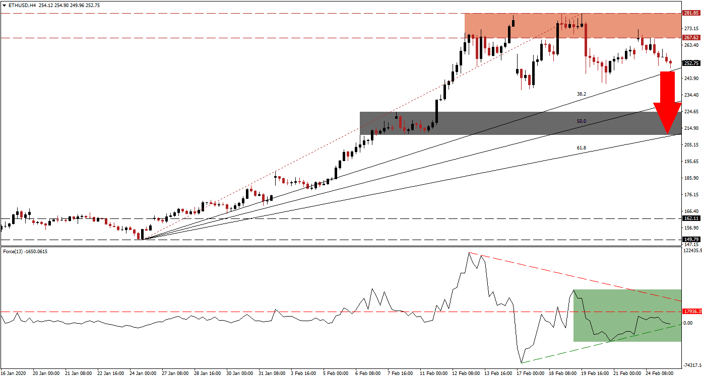 Señal Forex del par ETH/USD Señal Forex del par ETH/USD