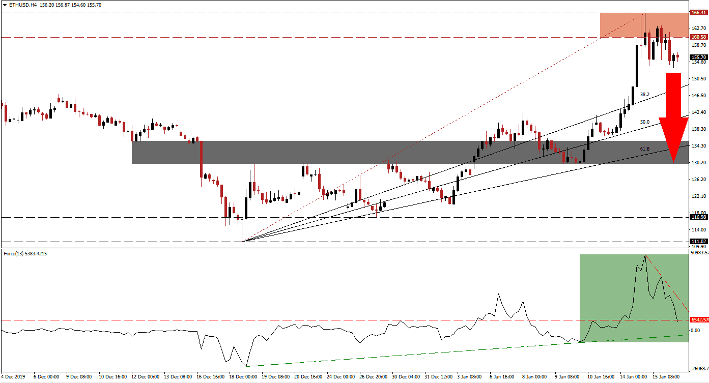 زوج الإيثيريوم/الدولار الأمريكي  زوج الإيثيريوم/الدولار الأمريكي