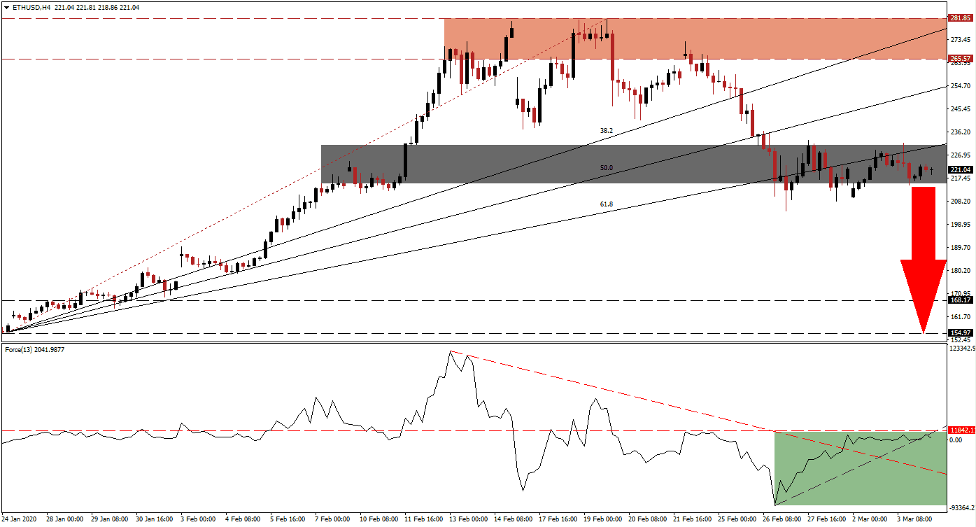 Señal Forex del par ETH/USD