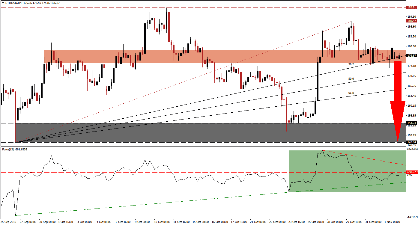 الرسم البياني لزوج الإيثيريوم/الدولار الأمريكي 