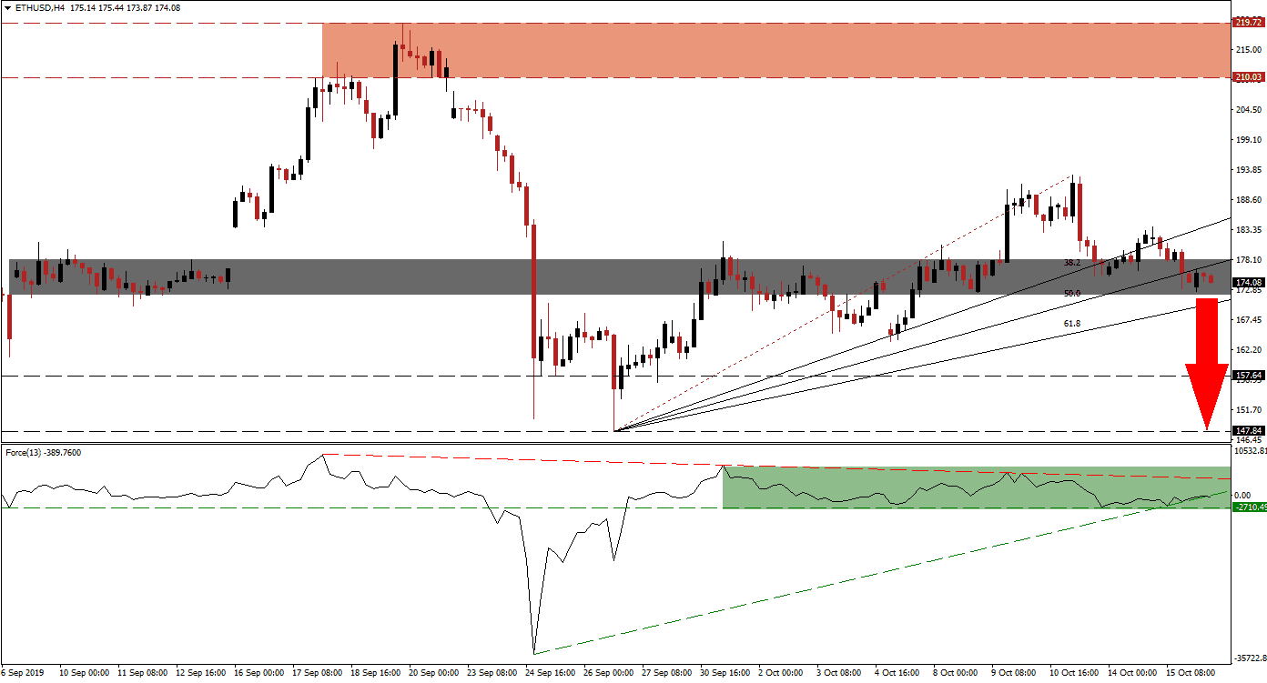 Señal del Par ETH/USD Señal del Par ETH/USD