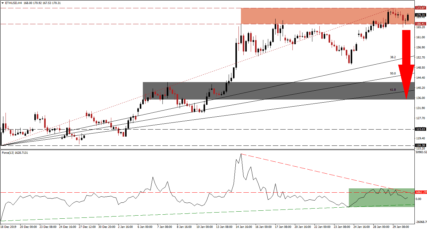زوج الإيثيريوم/الدولار الأمريكي