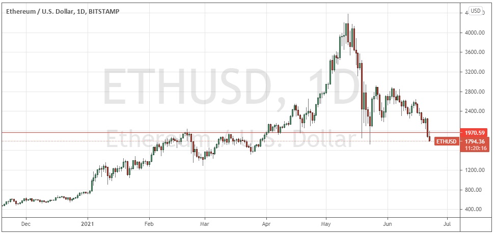 Ethereum Daily Price Chart Ethereum Daily Price Chart