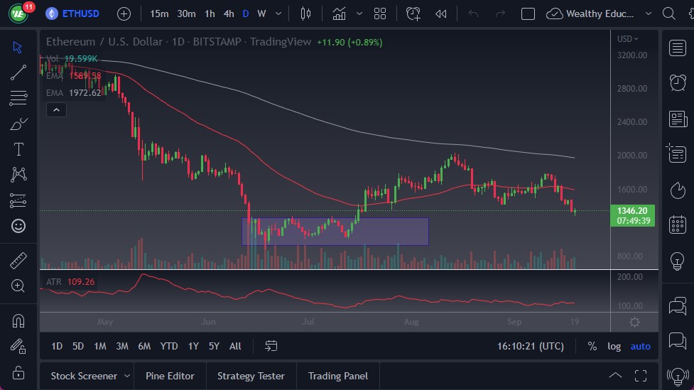 Pronóstico del ETH/USD Hoy 200922
