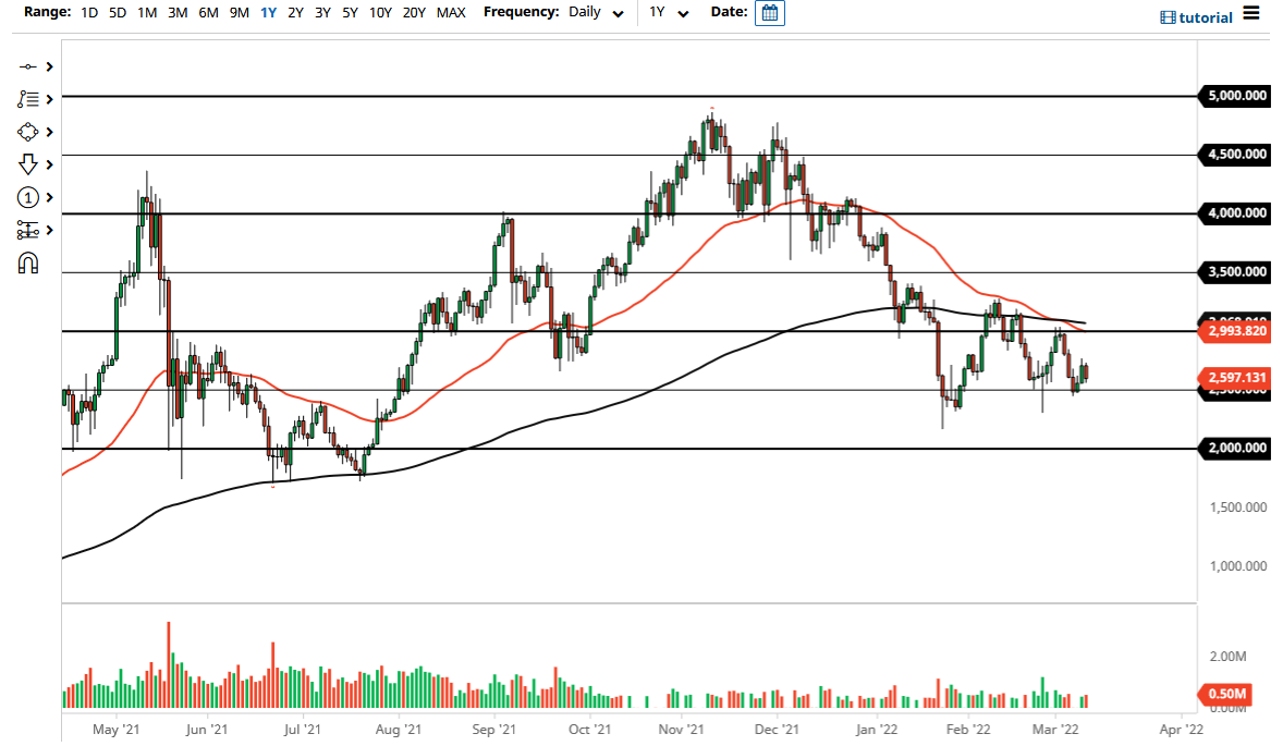 ETH/USD Chart ETH/USD Chart