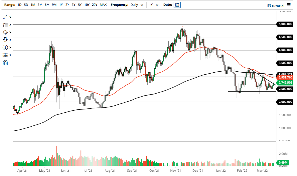 ETH/USD Chart ETH/USD Chart