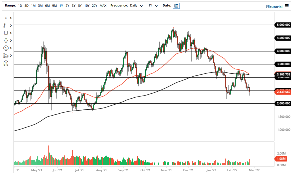 ETH/USD Chart ETH/USD Chart