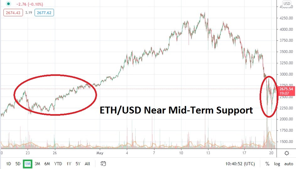 ETH/USD Price Chart ETH/USD Price Chart