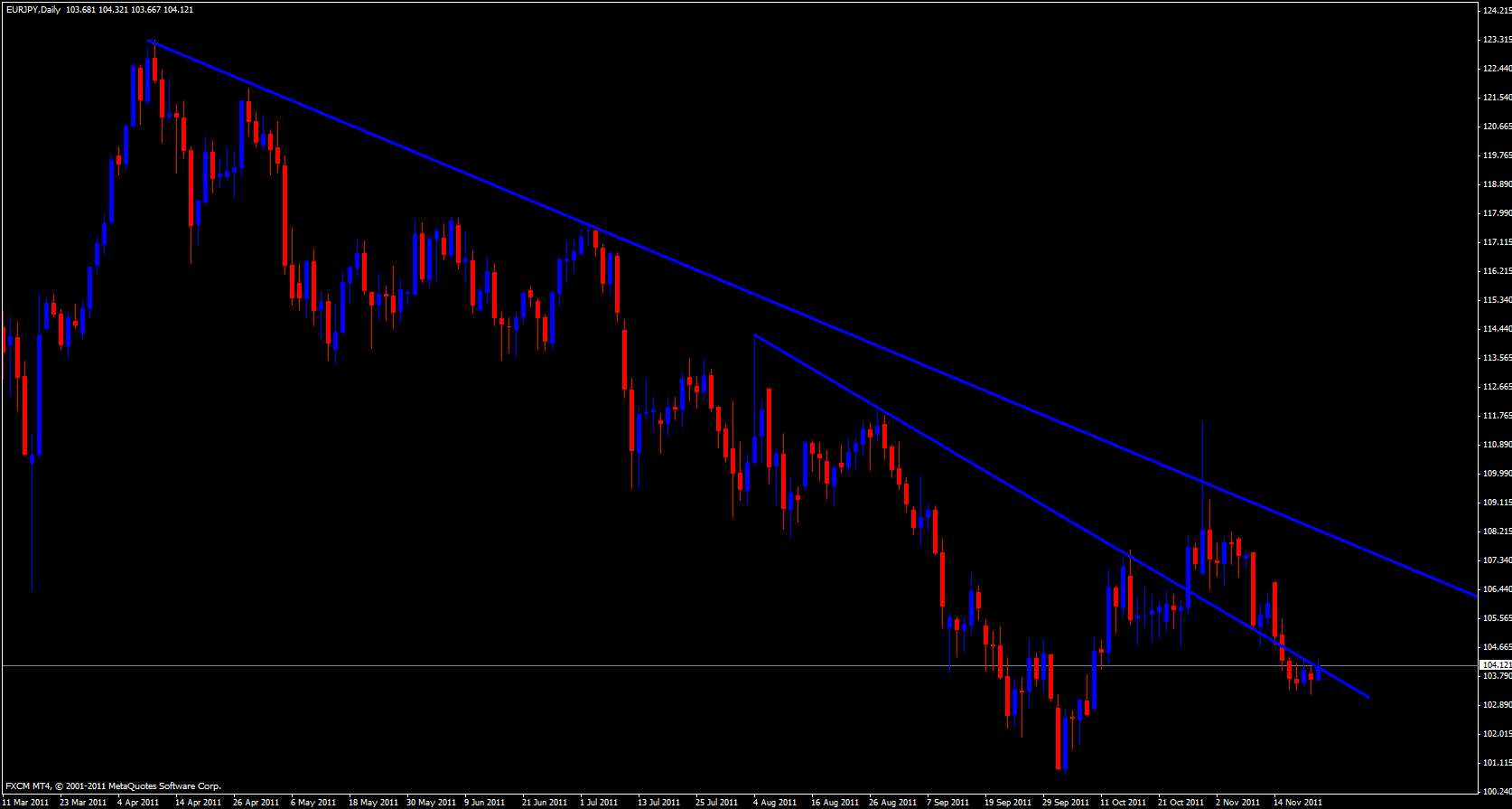 EUR/JPY Daily 11/22/11 EUR/JPY Daily 11/22/11
