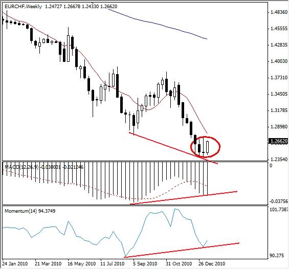 EUR-CHF Forex Technichal Analysis