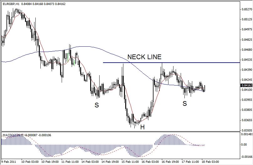 EUR-GBP Technical Analysis, February  18, 2011