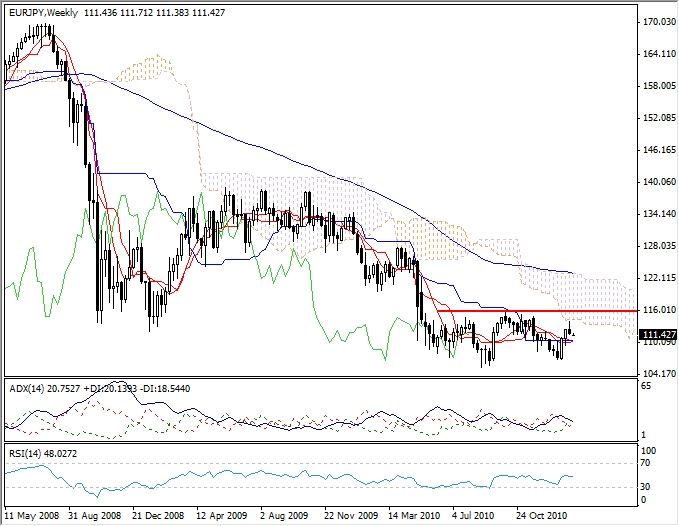 EUR-JPY Trends February 2, 2011