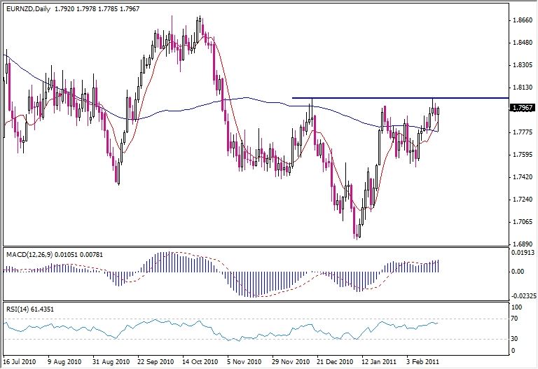 EUR-NZD analysis, February 22, 2011