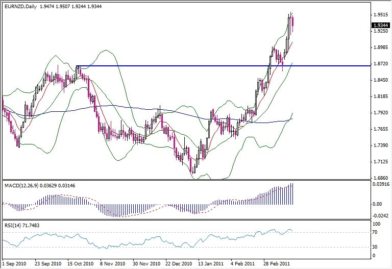 EUR-NZD Analysis, March 18, 2011