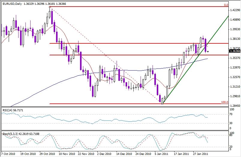 EUR-USD Trends - February 4, 2011
