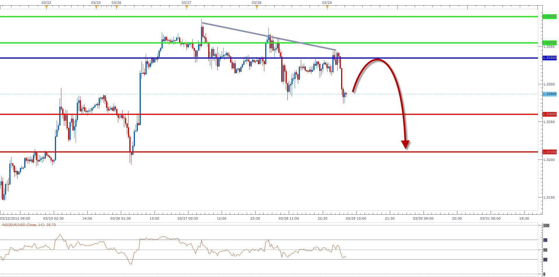 الرسم البياني لزوج اليورو مقابل الدولار 