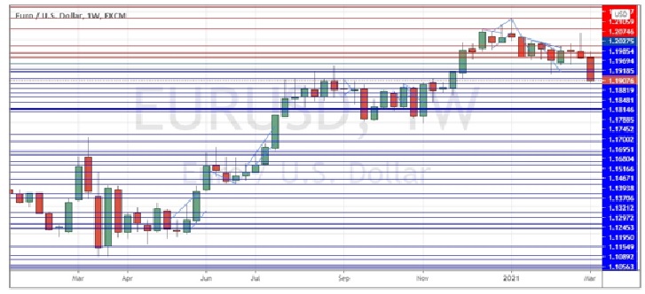 Gráfico Semanal del EUR/USD  Gráfico Semanal del EUR/USD