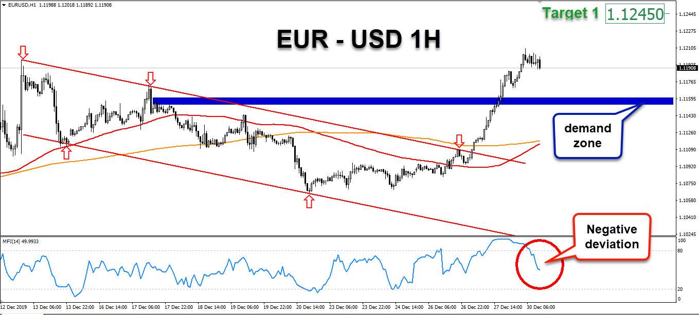 الرسم البياني لزوج اليورو/الدولار الامريكي الرسم البياني لزوج اليورو/الدولار الامريكي