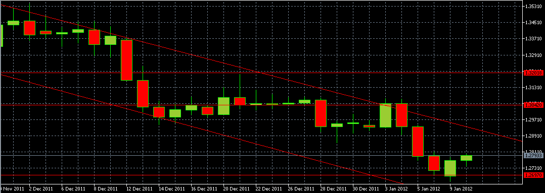 الرسم البياني لزوج اليورو مقابل الدولار
