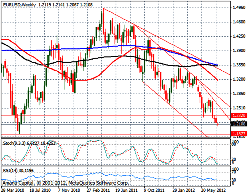 الرسم البياني لليورو مقابل الدولار ليوم 24.07.2012