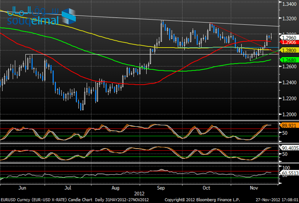 اليورو مقابل الدولار الأمريكي - 27.11.2012 اليورو مقابل الدولار الأمريكي - 27.11.2012