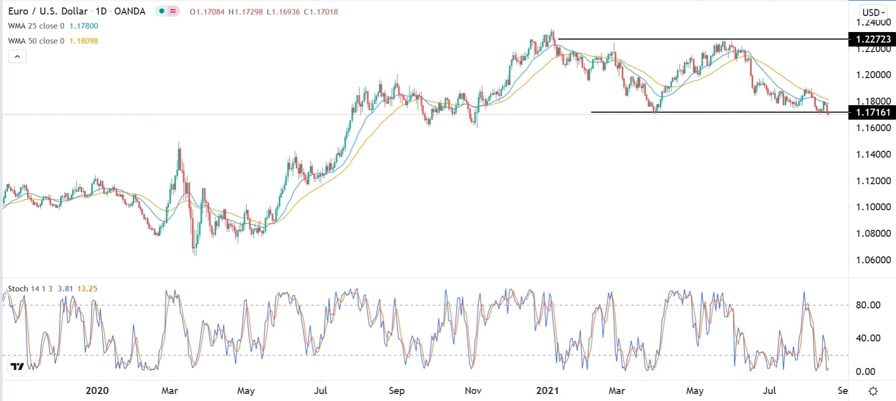 الرسم البياني اليومي لليورو مقابل الدولار الأمريكي