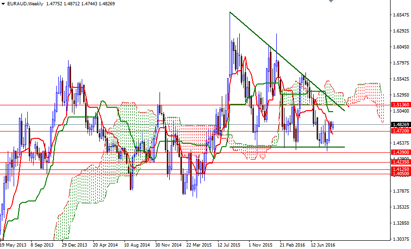 EURAUD Haftalık Grafik 2 Eylül 2016 EURAUD Haftalık Grafik 2 Eylül 2016