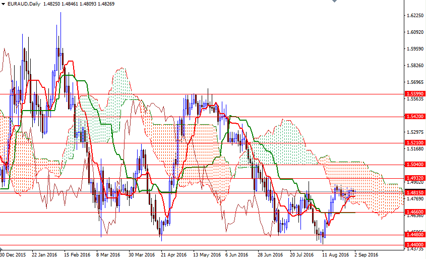 EURAUD Günlük Grafik 2 Eylül 2016 EURAUD Günlük Grafik 2 Eylül 2016