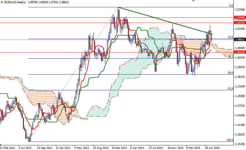 EURAUD Haftalık Grafik 5 Ağustos 2015 EURAUD Haftalık Grafik 5 Ağustos 2015