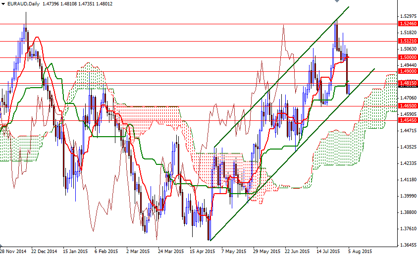 EURAUD Günlük Grafik 5 Ağustos 2015 EURAUD Günlük Grafik 5 Ağustos 2015