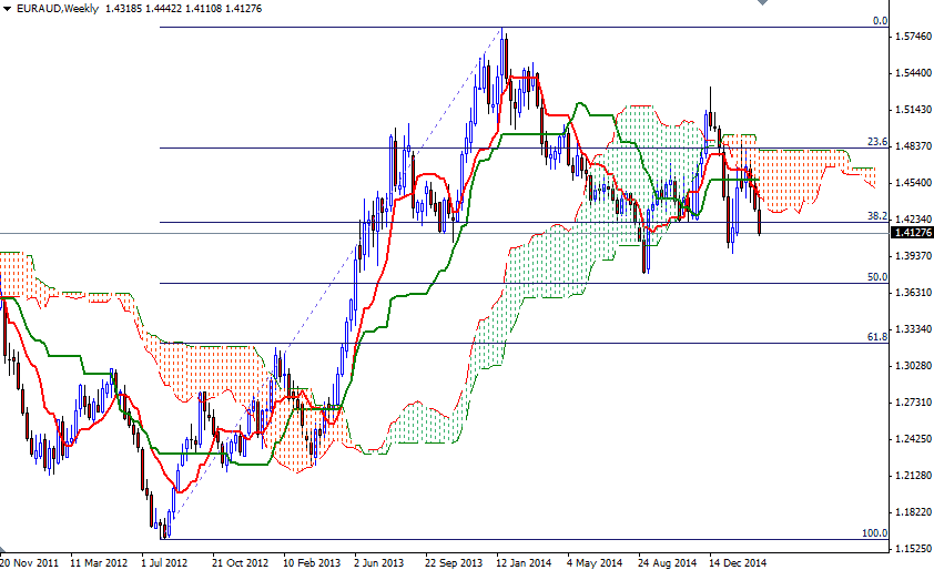 EURAUD EURAUD Week 3615