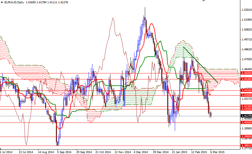 EURAUD Daily EURAUD Daily 3615