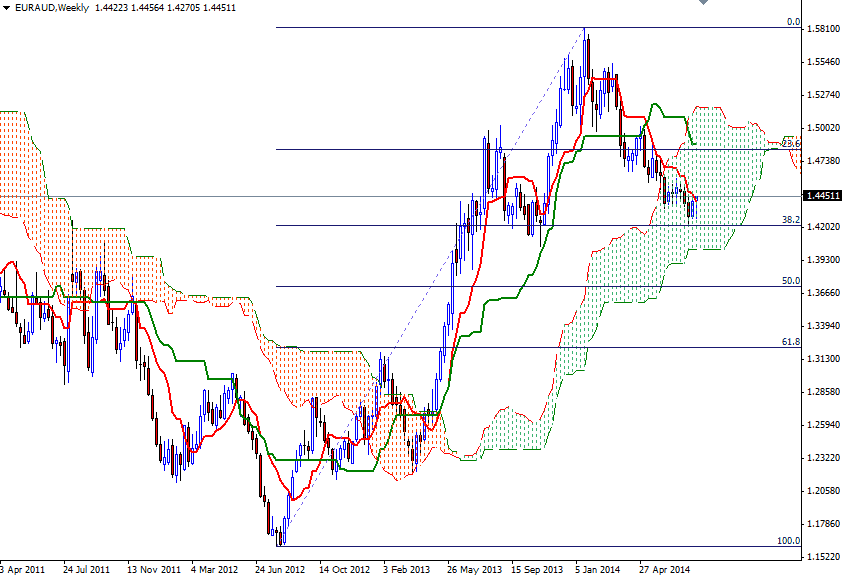 EURAUD Haftalık Grafik 8 Ağustos 2014